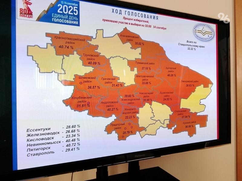 Более 32% избирателей уже проголосовали на муниципальных выборах на Ставрополье
