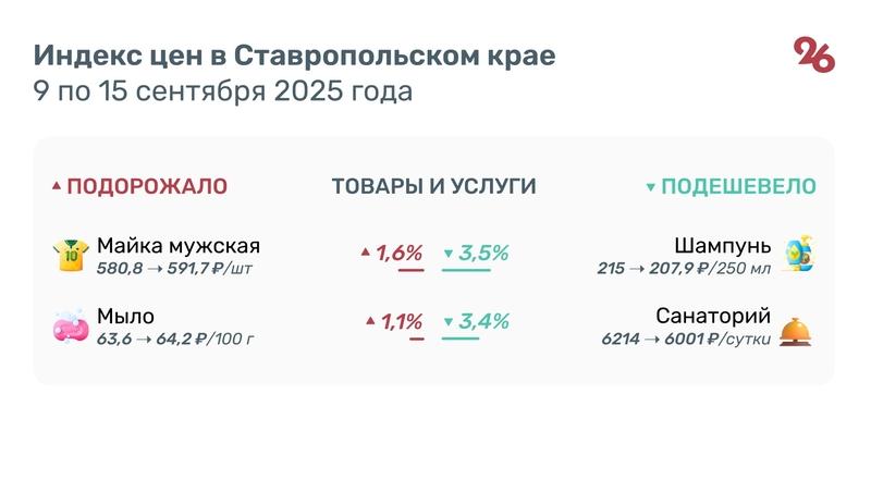 Почти на 10% подорожали помидоры на Ставрополье