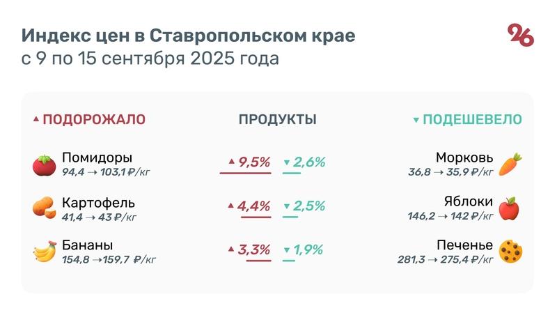 Почти на 10% подорожали помидоры на Ставрополье