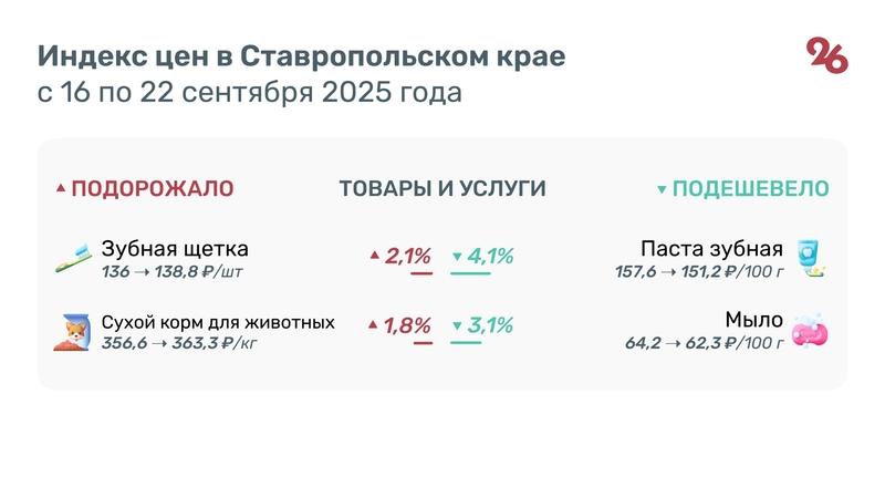 Почти на 19% за неделю взлетела цена помидоров на Ставрополье