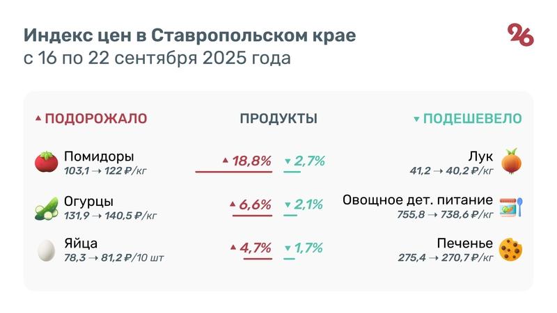 Почти на 19% за неделю взлетела цена помидоров на Ставрополье