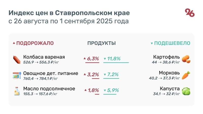 Средняя цена картофеля на Ставрополье снизилась до 38 рублей