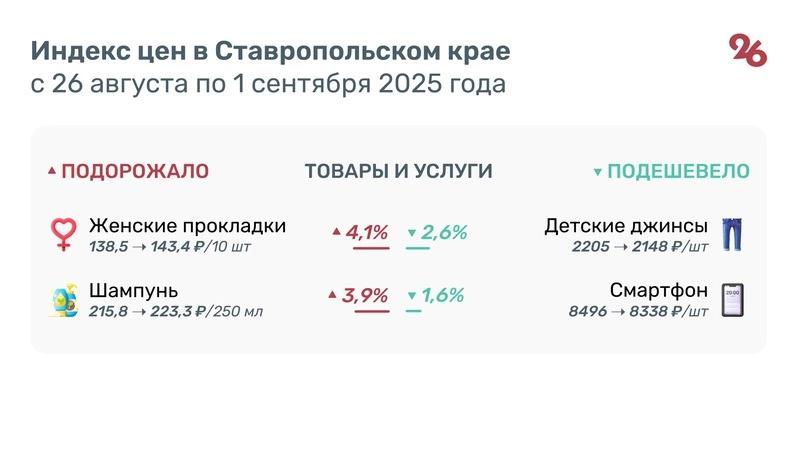 Средняя цена картофеля на Ставрополье снизилась до 38 рублей
