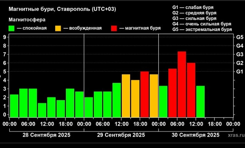 Ставрополье накрыла сильная магнитная буря0