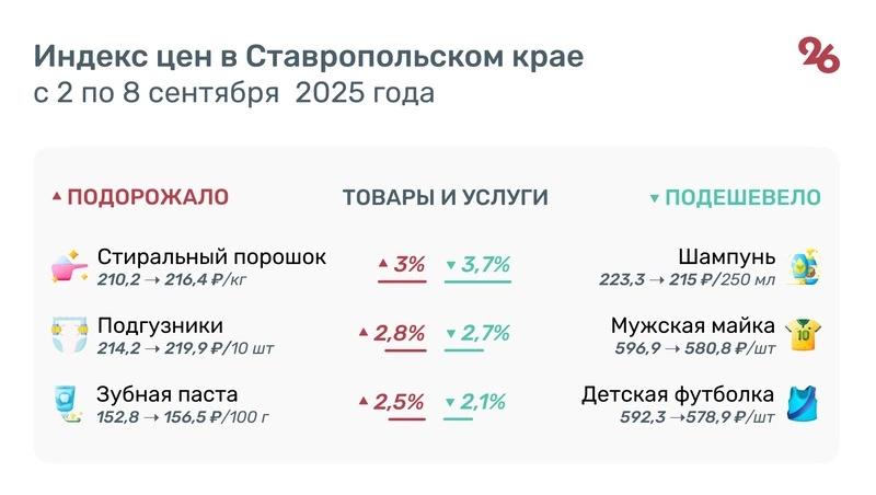 Свинина, помидоры и картофель подорожали на Ставрополье за неделю