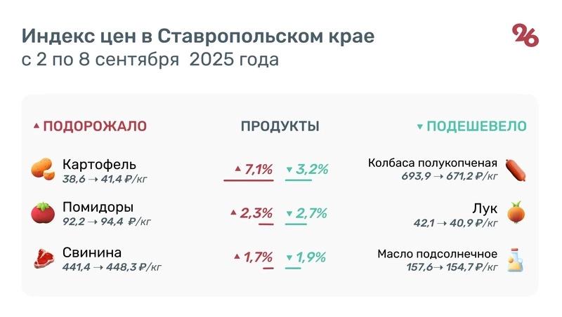 Свинина, помидоры и картофель подорожали на Ставрополье за неделю