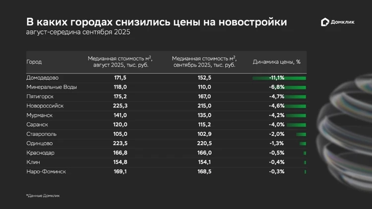 В Ставропольском крае цены на новостройки стали выгоднее1