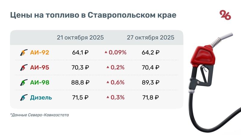 Бензин АИ-95 на Ставрополье подорожал до 70,4 руб/л