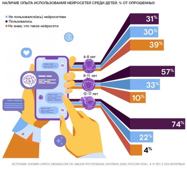 До 80% юных россиян уже сталкивались с цифровыми угрозами