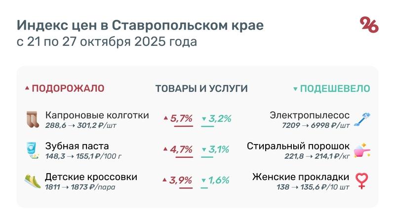 Картофель на Ставрополье подешевел на 6,5% за неделю с 21 по 27 октября