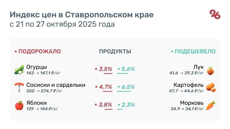 Картофель на Ставрополье подешевел на 6,5% за неделю с 21 по 27 октября