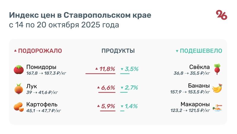 Картошка, лук и помидоры стали дороже на Ставрополье за неделю