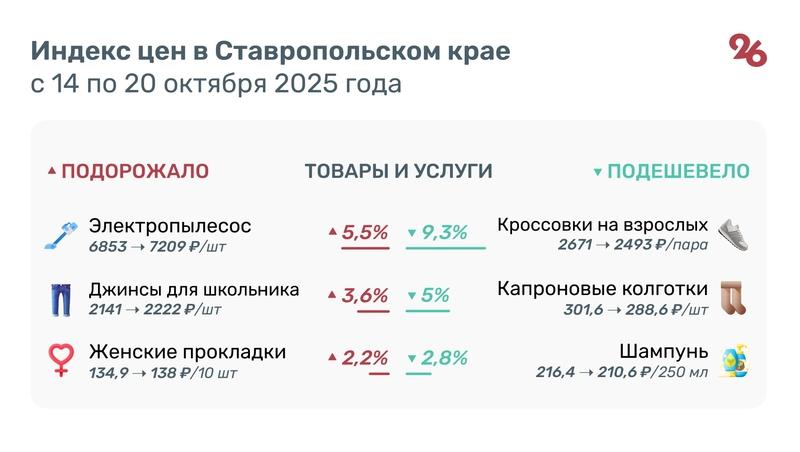 Картошка, лук и помидоры стали дороже на Ставрополье за неделю