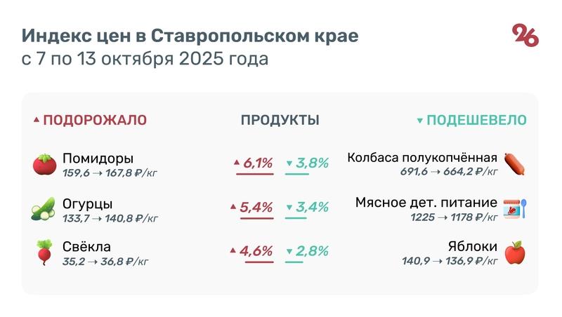 Колбаса, детское питание и яблоки подешевели на Ставрополье за неделю