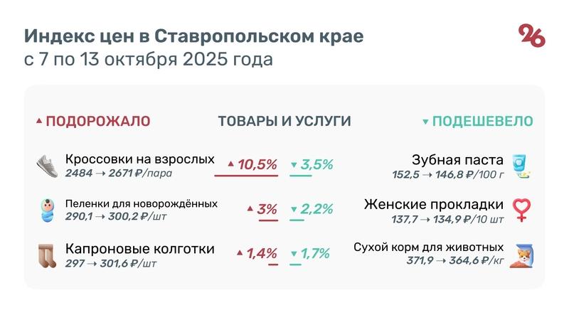 Колбаса, детское питание и яблоки подешевели на Ставрополье за неделю