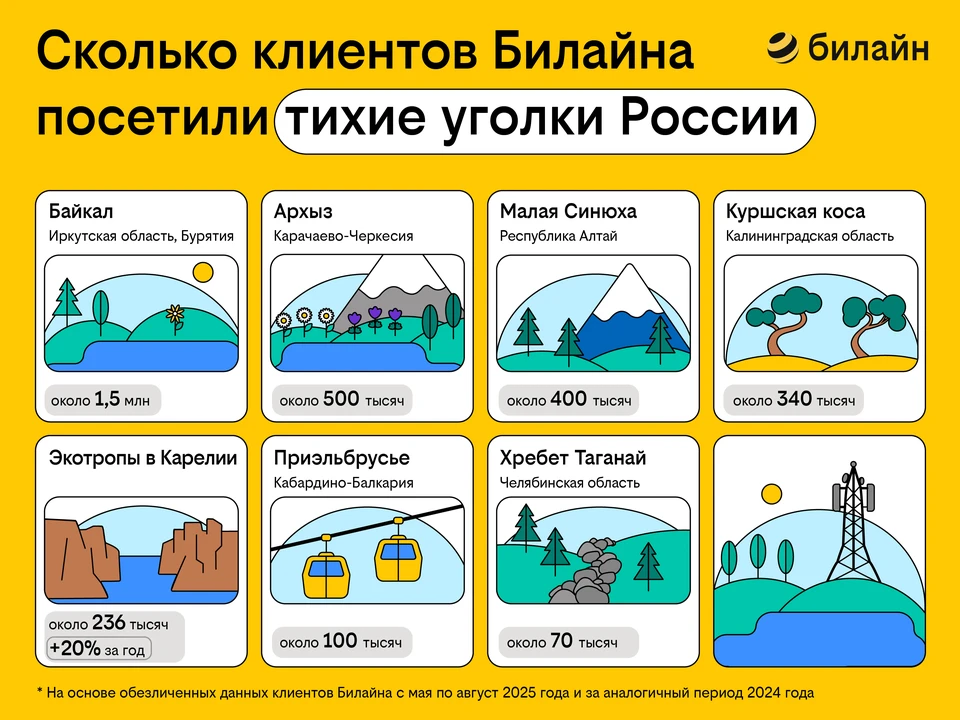 Миллионы клиентов Билайна отправились в путешествия по тихим уголкам России0