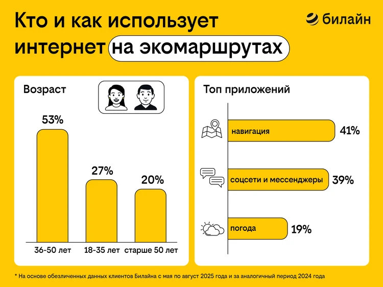 Миллионы клиентов Билайна отправились в путешествия по тихим уголкам России1