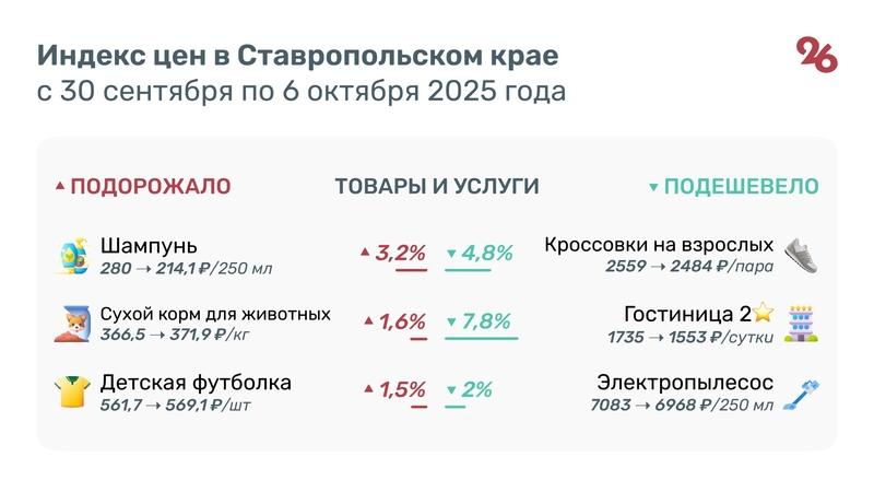Помидоры третью неделю дорожают на Ставрополье
