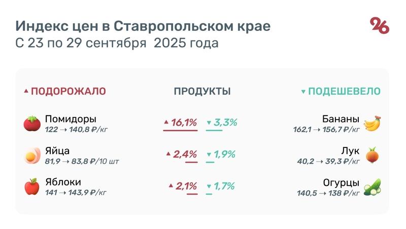 Помидоры в Ставропольском крае подорожали за неделю до 140 руб./кг