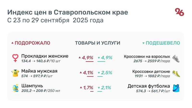 Помидоры в Ставропольском крае подорожали за неделю до 140 руб./кг