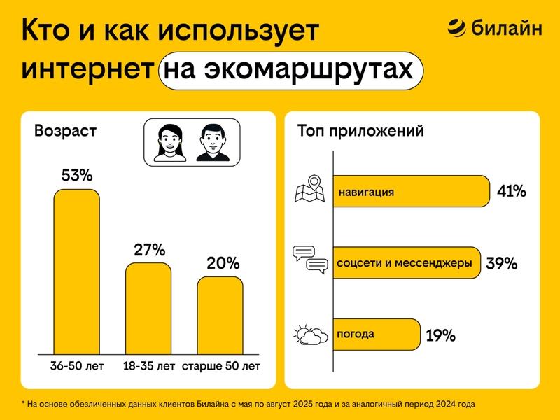 Тихий туризм привлёк миллионы клиентов Билайна