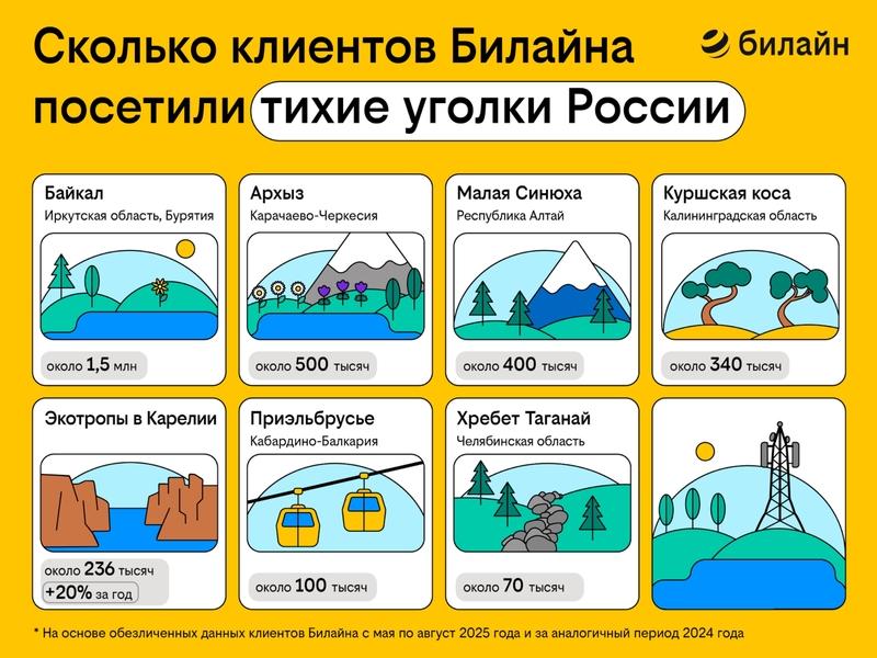 Тихий туризм привлёк миллионы клиентов Билайна