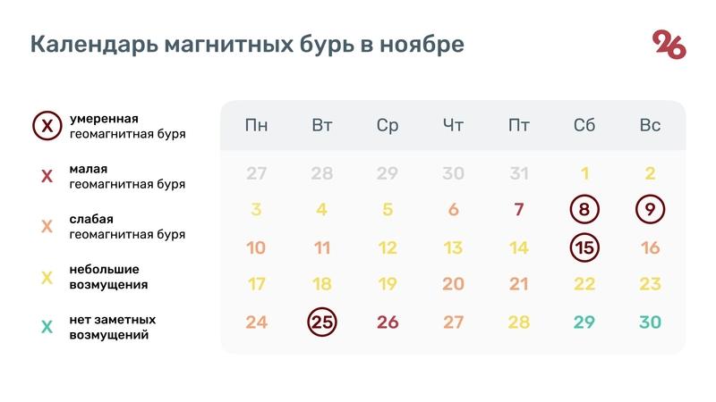 Три магнитные бури прогнозируют на Ставрополье в ноябре