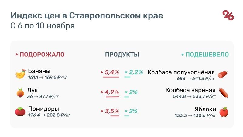 Больше чем на 5% подорожали бананы на Ставрополье