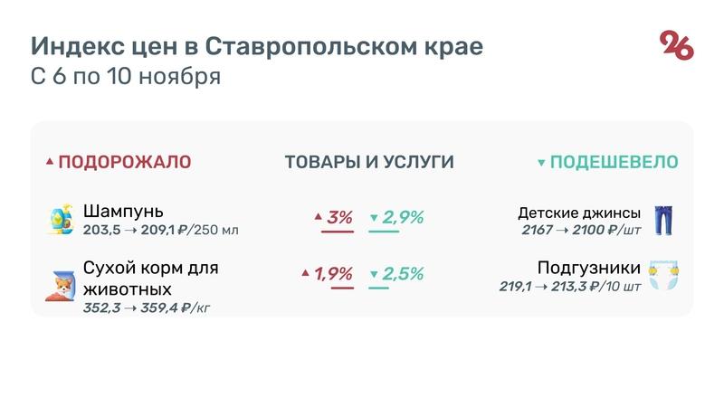 Больше чем на 5% подорожали бананы на Ставрополье