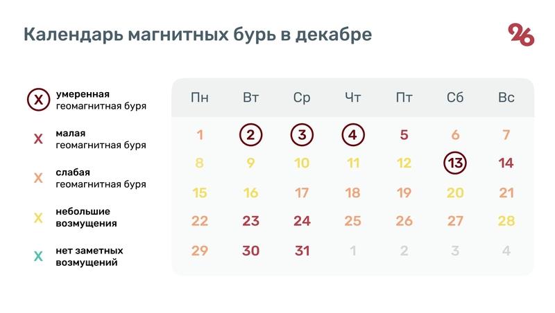 Декабрь начнётся на Ставрополье с пятибалльной магнитной бури