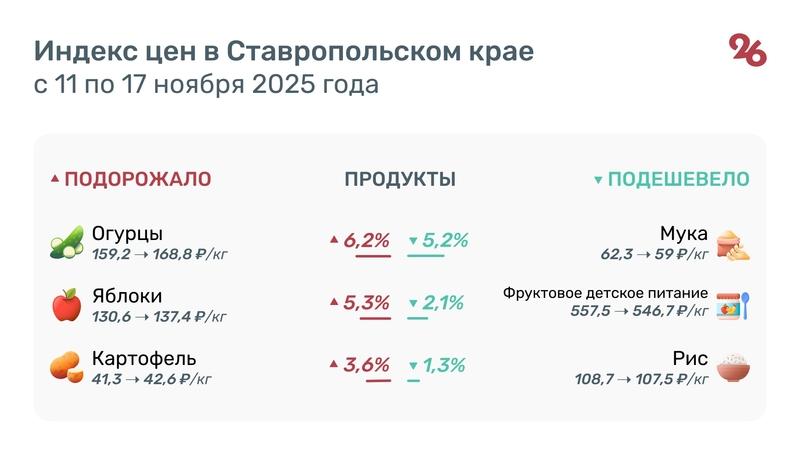 Яблоки, картофель и огурцы подорожали на Ставрополье