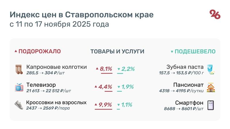 Яблоки, картофель и огурцы подорожали на Ставрополье