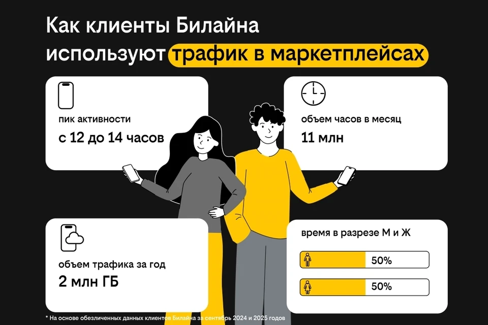 Клиенты Билайна занимаются шопингом на маркетплейсах в обеденный перерыв0