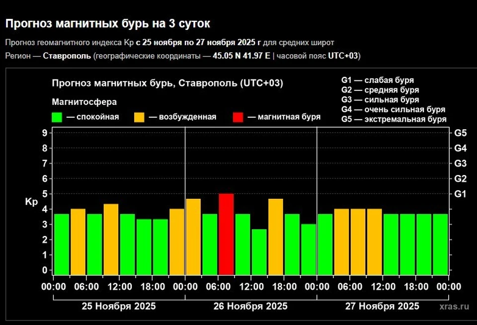 Магнитная буря уровня G1 пройдет на Ставрополье 26 ноября0