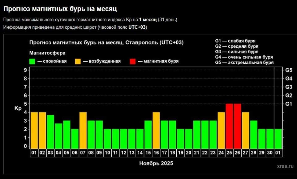 На Ставрополье в ноябре прогнозируют серию магнитных бурь0