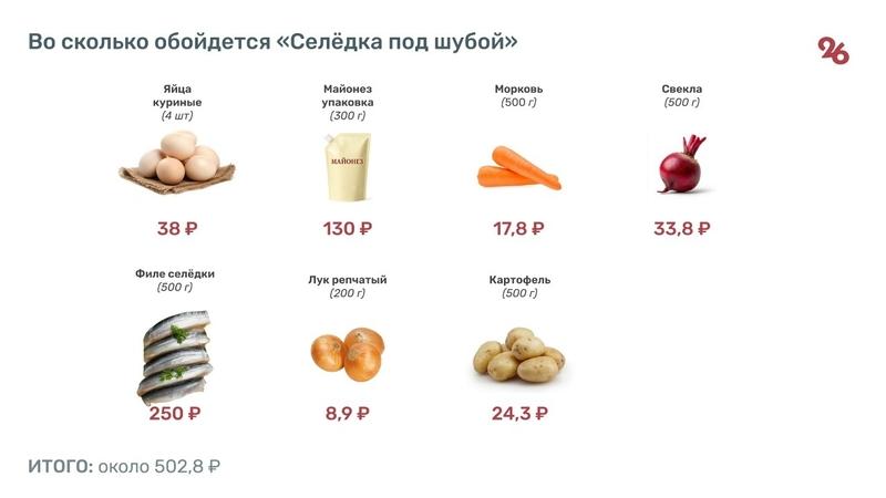 Икра подешевела, селёдка подорожала: сколько ставропольцы заплатят за новогодний стол в декабре 2025 года