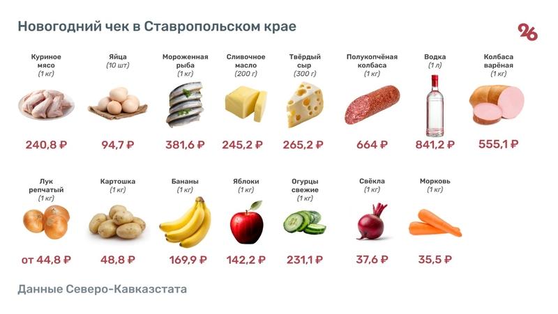 Икра подешевела, селёдка подорожала: сколько ставропольцы заплатят за новогодний стол в декабре 2025 года