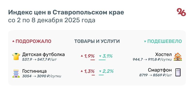 Огурцы, яйца и макароны подорожали на Ставрополье за неделю
