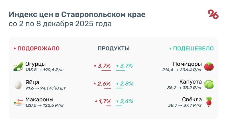 Огурцы, яйца и макароны подорожали на Ставрополье за неделю