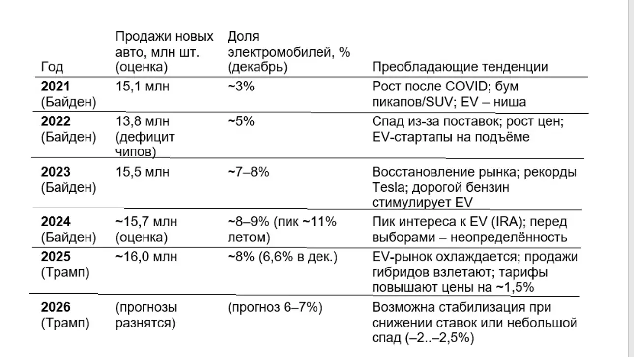 Автоновости / продажи авто в США по годам
