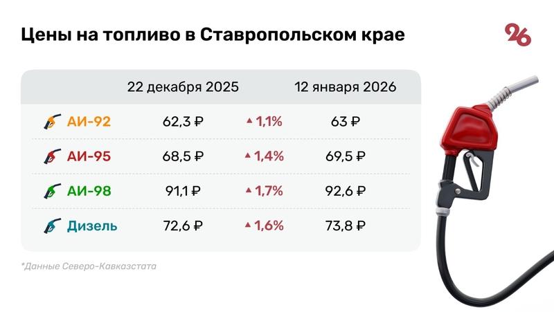 Бензин АИ-95 подорожал до 69,5 рублей на Ставрополье