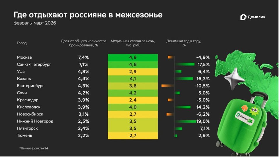 Домклик назвал самые популярные южные города для коротких путешествий  Ставрополь (Кавказ)1
