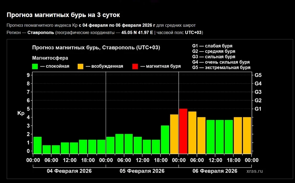 Магнитная буря уровня G1 накроет Ставрополье вечером 6 февраля0