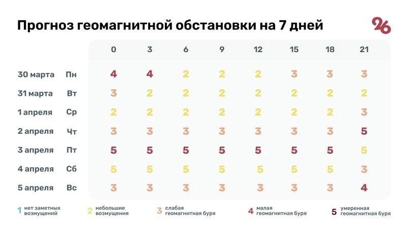 Первая магнитная буря апреля ждёт ставропольцев в пятницу