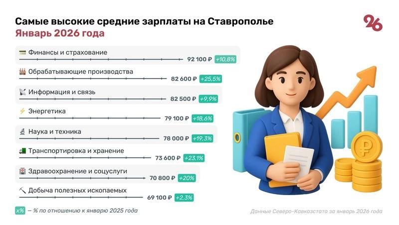До 65,8 тыс. рублей выросла средняя зарплата ставропольцев в начале 2026 года
