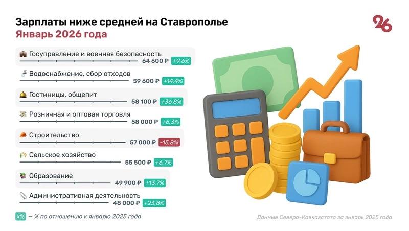 До 65,8 тыс. рублей выросла средняя зарплата ставропольцев в начале 2026 года