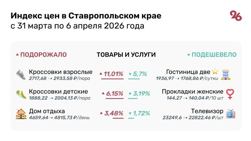Морковь, картофель и капуста подорожали на Ставрополье за первую неделю апреля