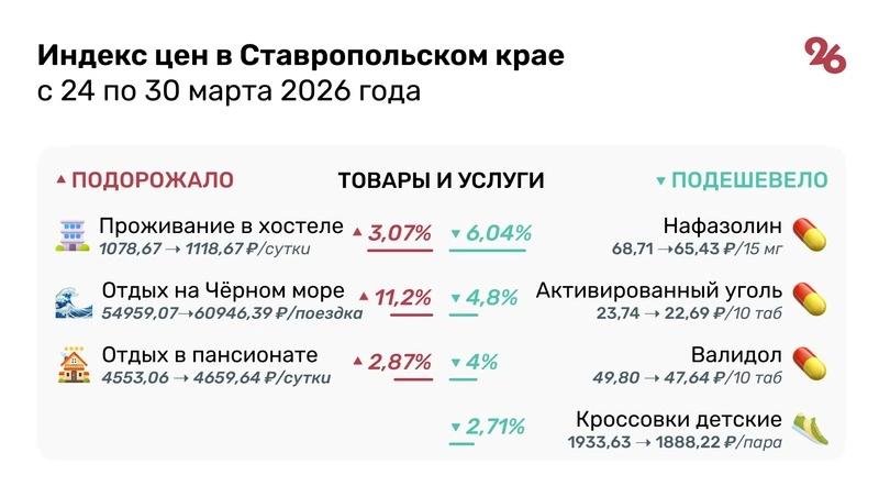 Поездки на Чёрное море и отдых в пансионатах подорожали на Ставрополье