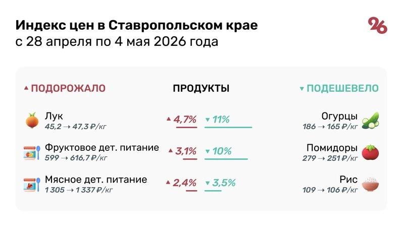 Помидоры подешевели ещё на 10% на Ставрополье