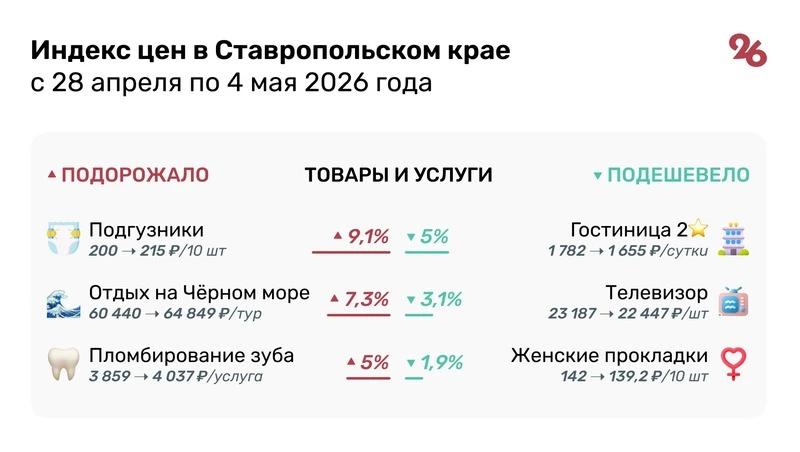 Помидоры подешевели ещё на 10% на Ставрополье